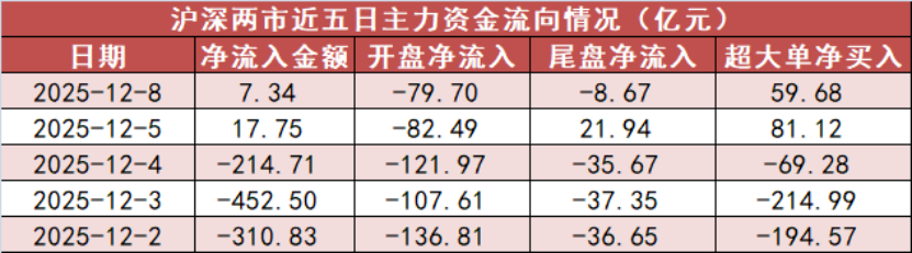 59.54亿主力资金净流入，MCU芯片概念涨2.67%