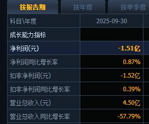 东方材料2025年业绩预亏 行业整体不景气冲击收入