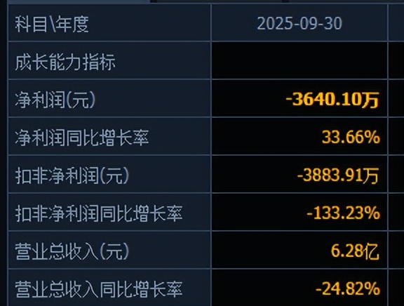 东方材料2025年业绩预亏 行业整体不景气冲击收入