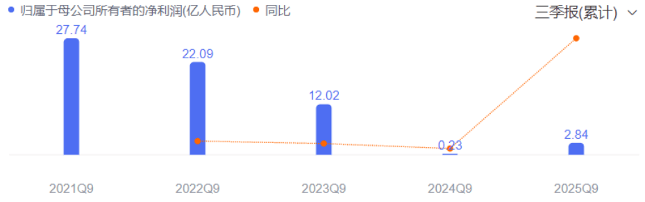 理邦仪器:预计2025年净利润2.84亿元~3.32亿元 同比增75.00%~105.00%