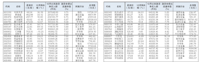 76股获杠杆资金净买入超亿元