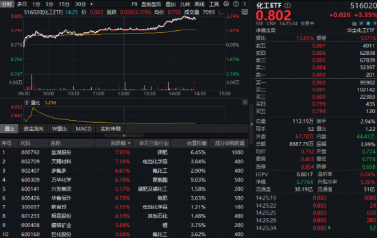 11.86亿元主力资金今日抢筹汽车板块