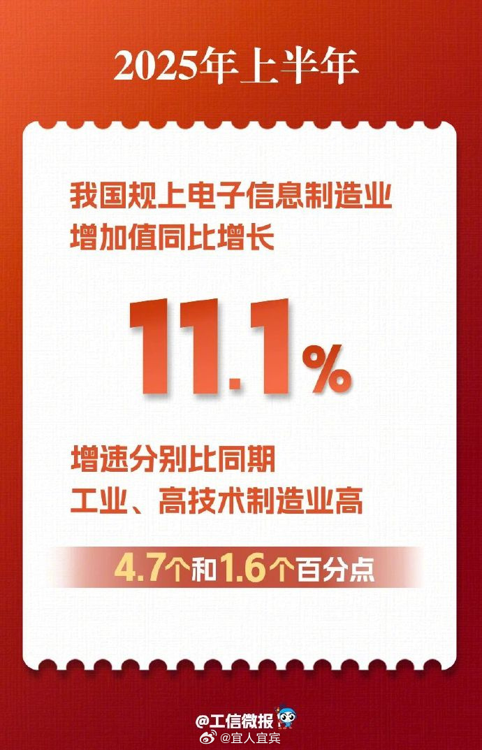 工信部:制造业规模有望连续16年保持全球第一