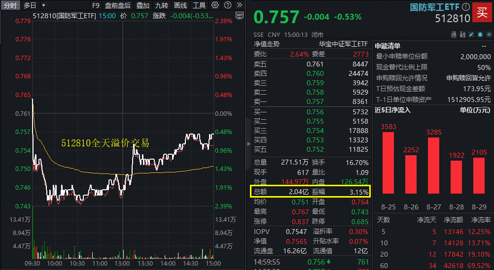 两市ETF融资余额减少9.98亿元