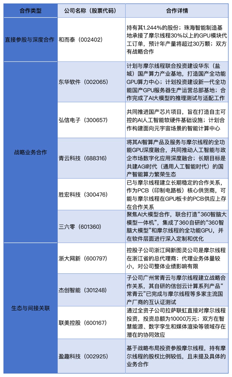 摩尔线程,上市后首份业绩预告出炉