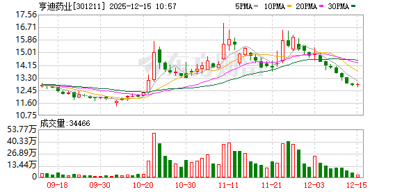 建设工业最新股东户数环比下降6.60% 筹码趋向集中