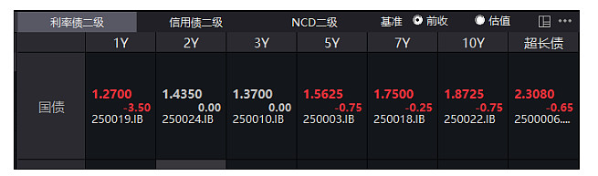 国债期货收盘集体下跌 30年期主力合约跌0.07%