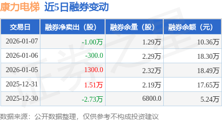 康力电梯：苏州康力科技产投持股江苏锐天智能科技3.013%