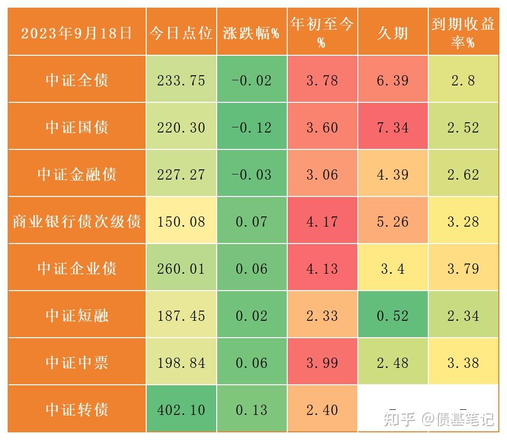 债市收盘| 横盘整理,10年国债收益率上行近1BP