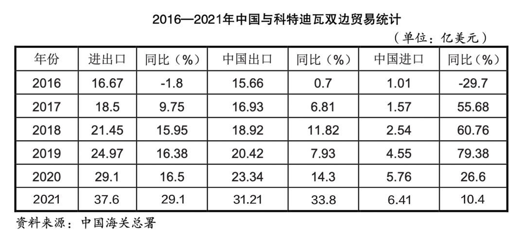 加纳与欧洲的贸易额高于与非洲的贸易额