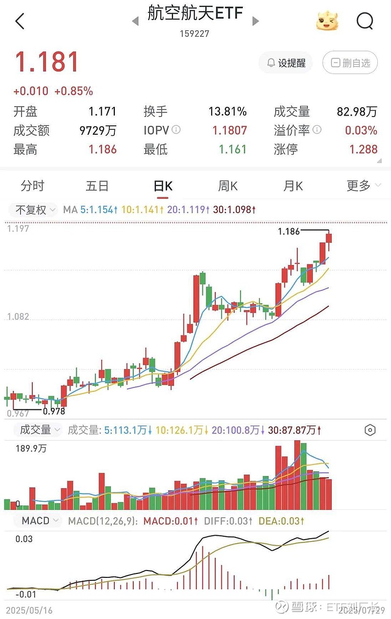 商业航天催生太空光伏需求,海外供应链短板凸显,航空航天ETF(159227)成交居同类第一