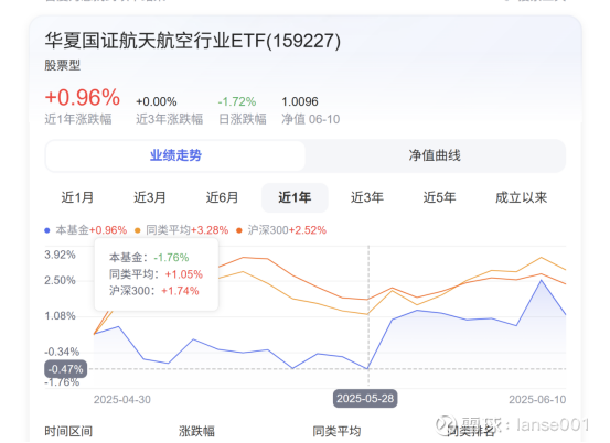 商业航天催生太空光伏需求,海外供应链短板凸显,航空航天ETF(159227)成交居同类第一
