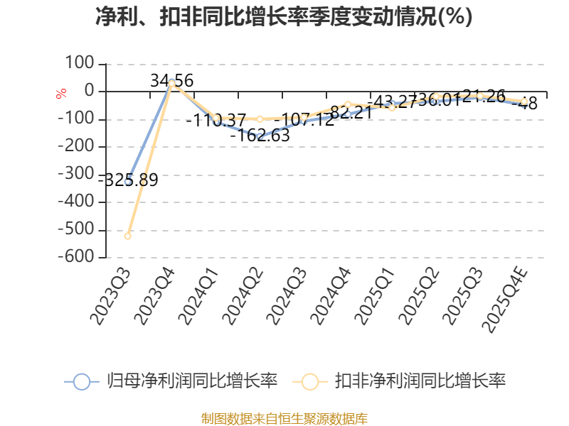长城电工:预计2025年净利润亏损约3.15亿元