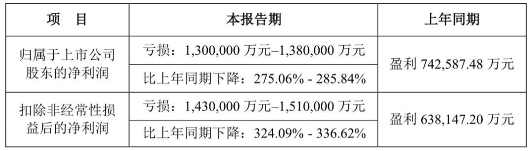 亏损加剧，光伏企业晶科能源2025年预亏超59亿元 | 债市财报观察