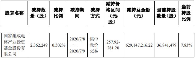 兆易创新:部分董事、高级管理人员合计减持公司股份约24万股,减持计划已实施完毕