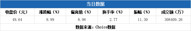 连城数控涨停,龙虎榜上机构买入4602.23万元,卖出1301.84万元