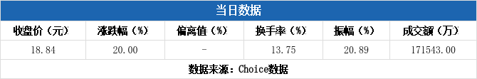 连城数控涨停,龙虎榜上机构买入4602.23万元,卖出1301.84万元