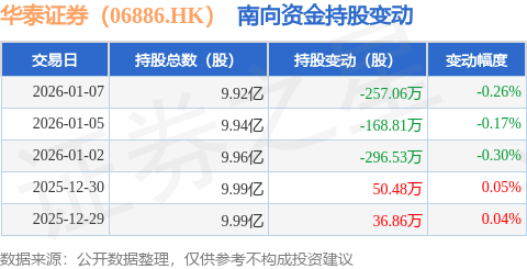 证券经纪人8年减少超6.8万！投顾迎4年来最大扩容，专业取代流量