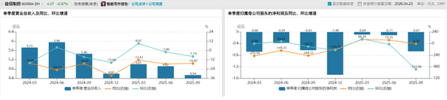交建股份:2025年预亏3.5亿元至7亿元 同比转亏