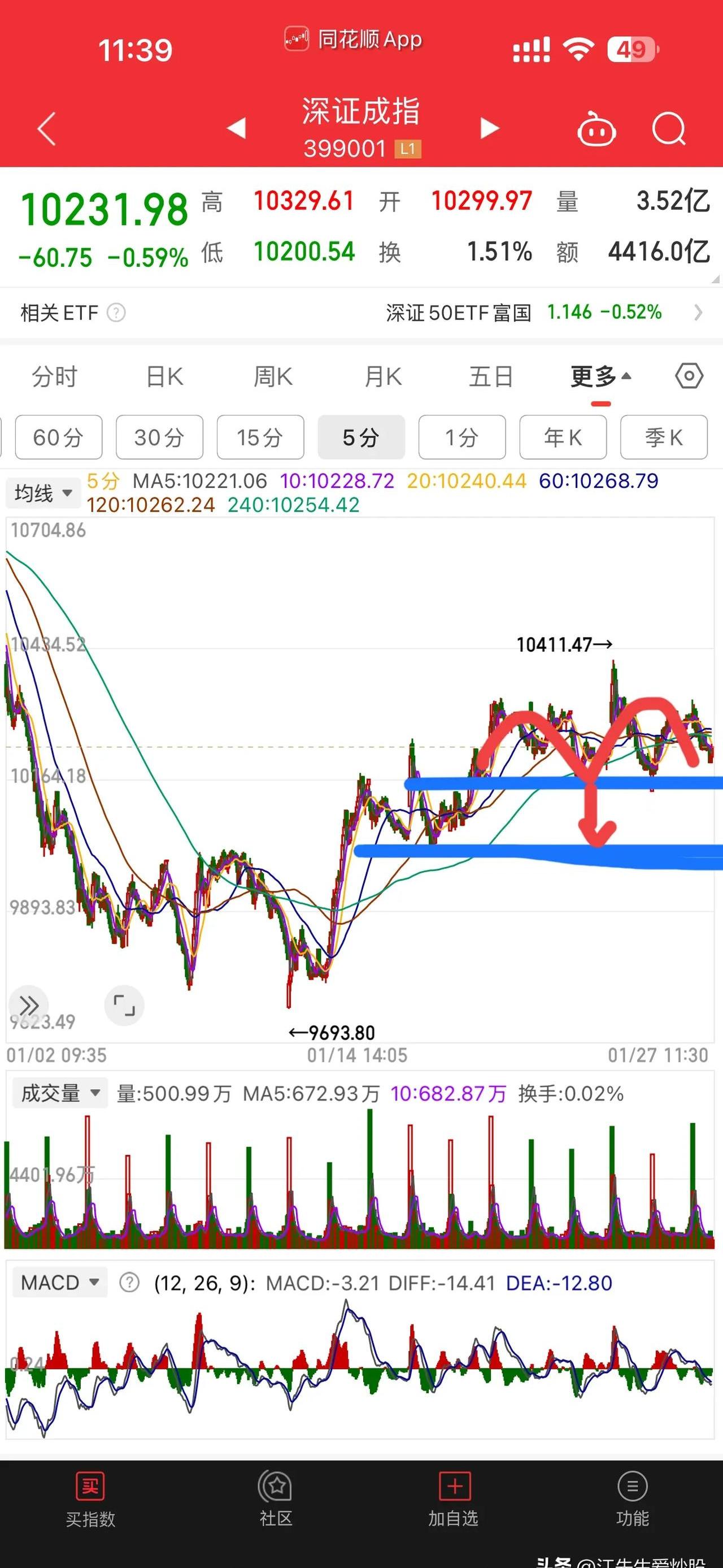 红利板块震荡分化,红利低波ETF易方达(563020)连续43个交易日获资金布局