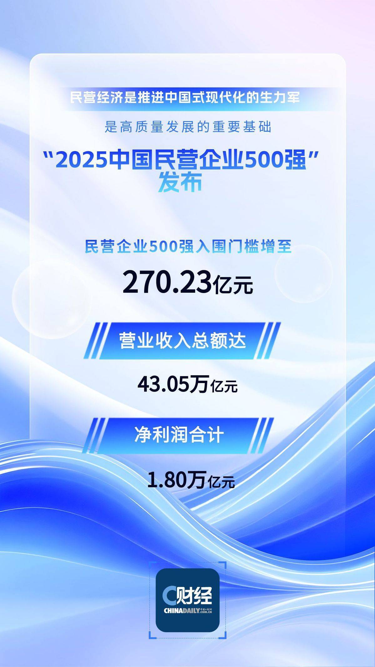 天海防务：预计2025年年度净利润为2.1亿元~3亿元，同比增长51.57%~116.53%