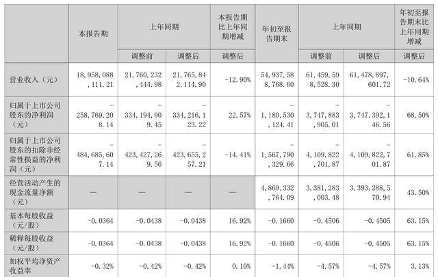 尚纬股份：2025年预亏4000万元―6000万元 同比由盈转亏