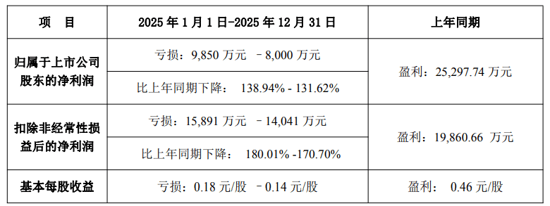 荣信文化：2025年预亏1500万元―2100万元