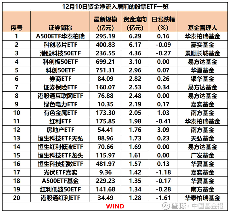 279只ETF获融资净买入 南方中证500ETF居首