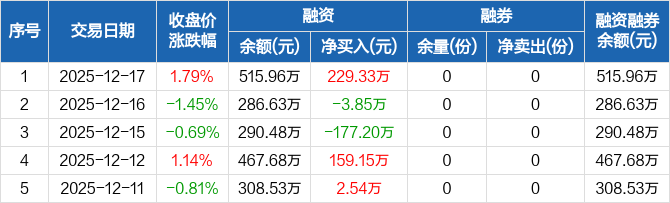 279只ETF获融资净买入 南方中证500ETF居首