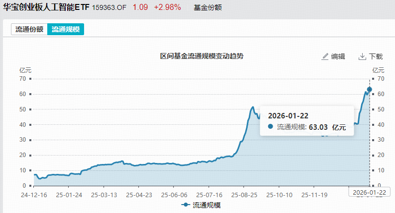 软件概念股早盘强势爆发，创业板软件ETF富国（159107）盘中涨幅达3.88%，开年来累计吸金逾8亿元