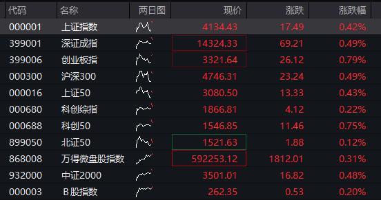 软件概念股早盘强势爆发,创业板软件ETF富国(159107)盘中涨幅达3.88%,开年来累计吸金逾8亿元