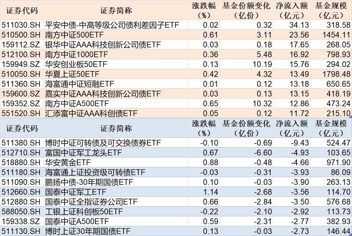 中证转债指数收跌0.7%，102只可转债收涨