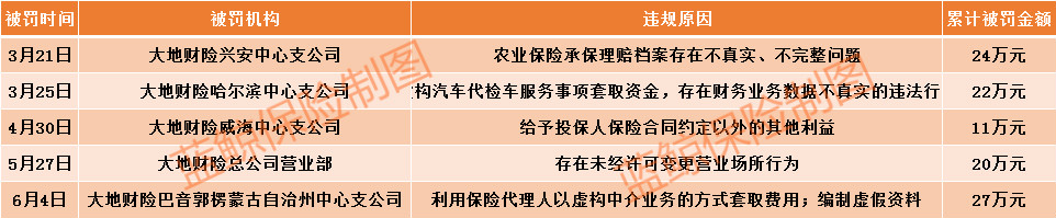 中华财险开年遭监管密集处罚,多省分支机构曝合规漏洞