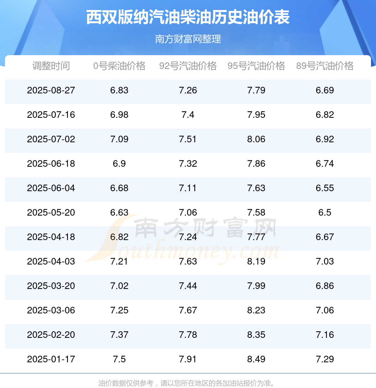 加纳油价下调