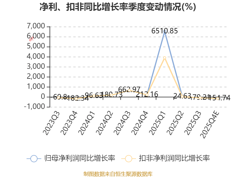 鑫科材料:2025年净利同比预降39.06%―59.1%