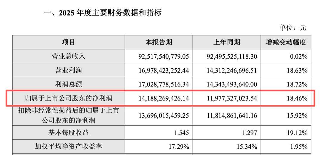 中金公司:预计2025年归母净利润同比增加50%到85%