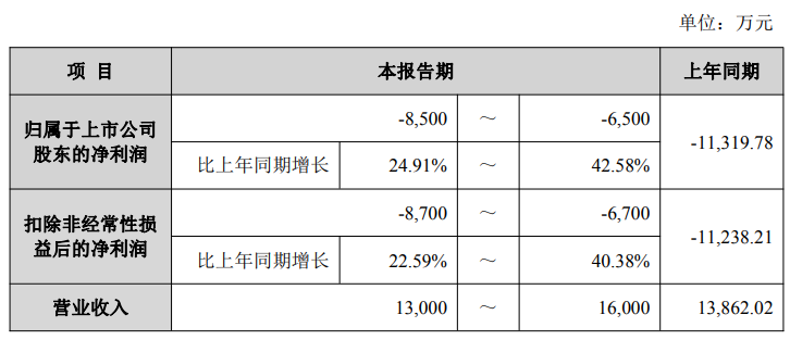 奋达科技：预计2025年度净利润亏损6500万元~8000万元