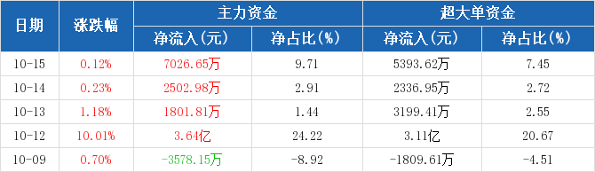 金属铅概念下跌7.03%,16股主力资金净流出超亿元