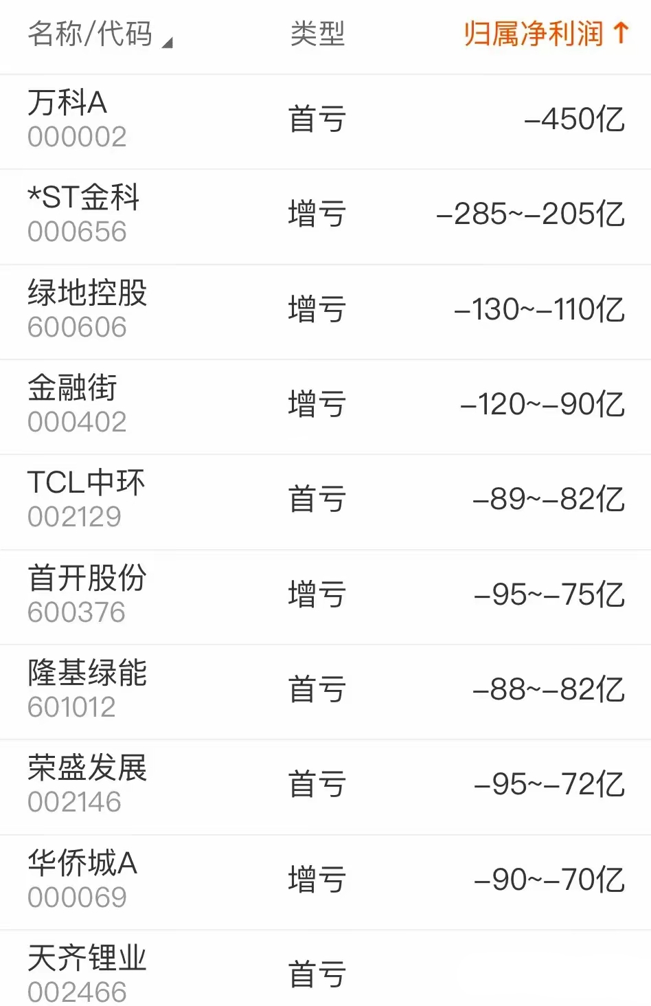 万科A:2025年净利预亏约820亿元