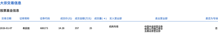 藏格矿业大宗交易成交3570.42万元