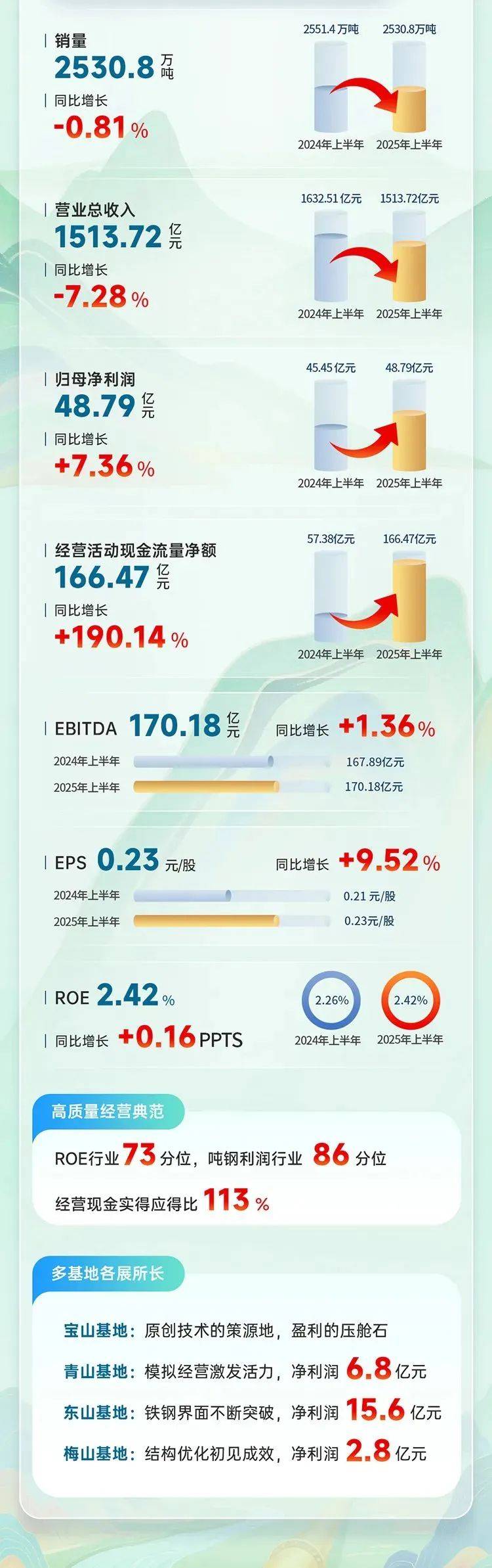 中晶科技:预计2025年净利润4000.00万元~4500.00万元 同比增75.65%~97.61%