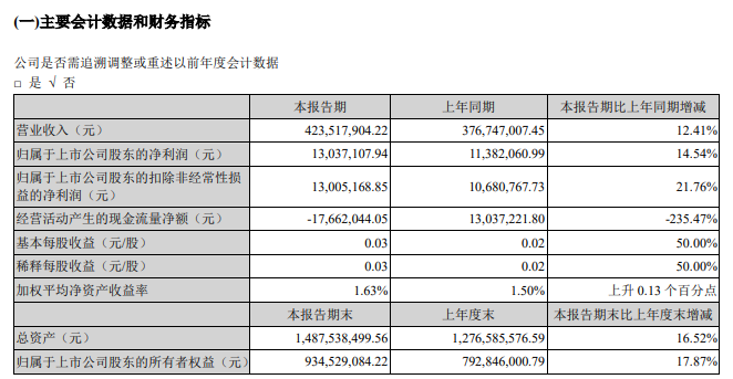 润欣科技2025年净利同比预增50%至65% 汽车电子等业务营收增长较快