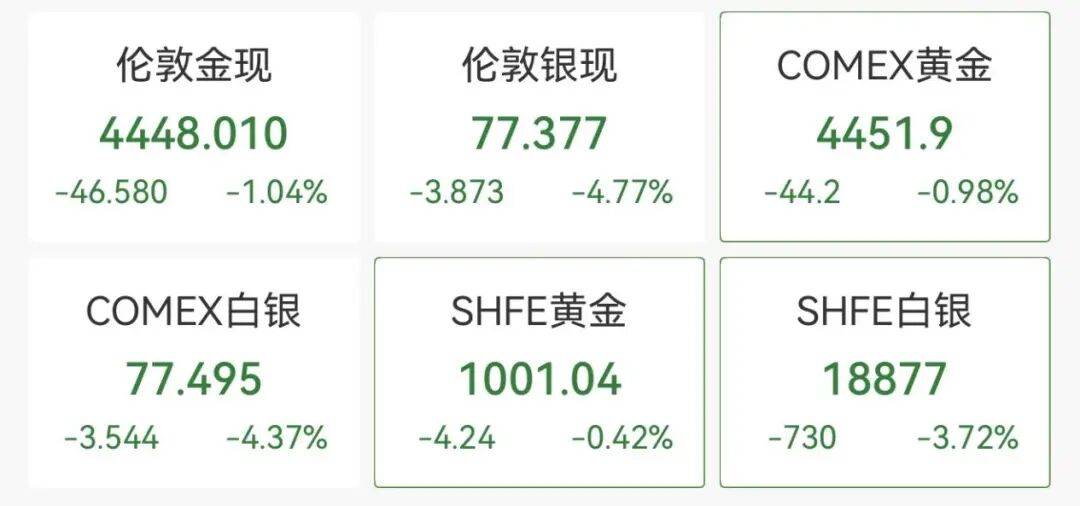 白银基金,最新公告!将进行合理重估