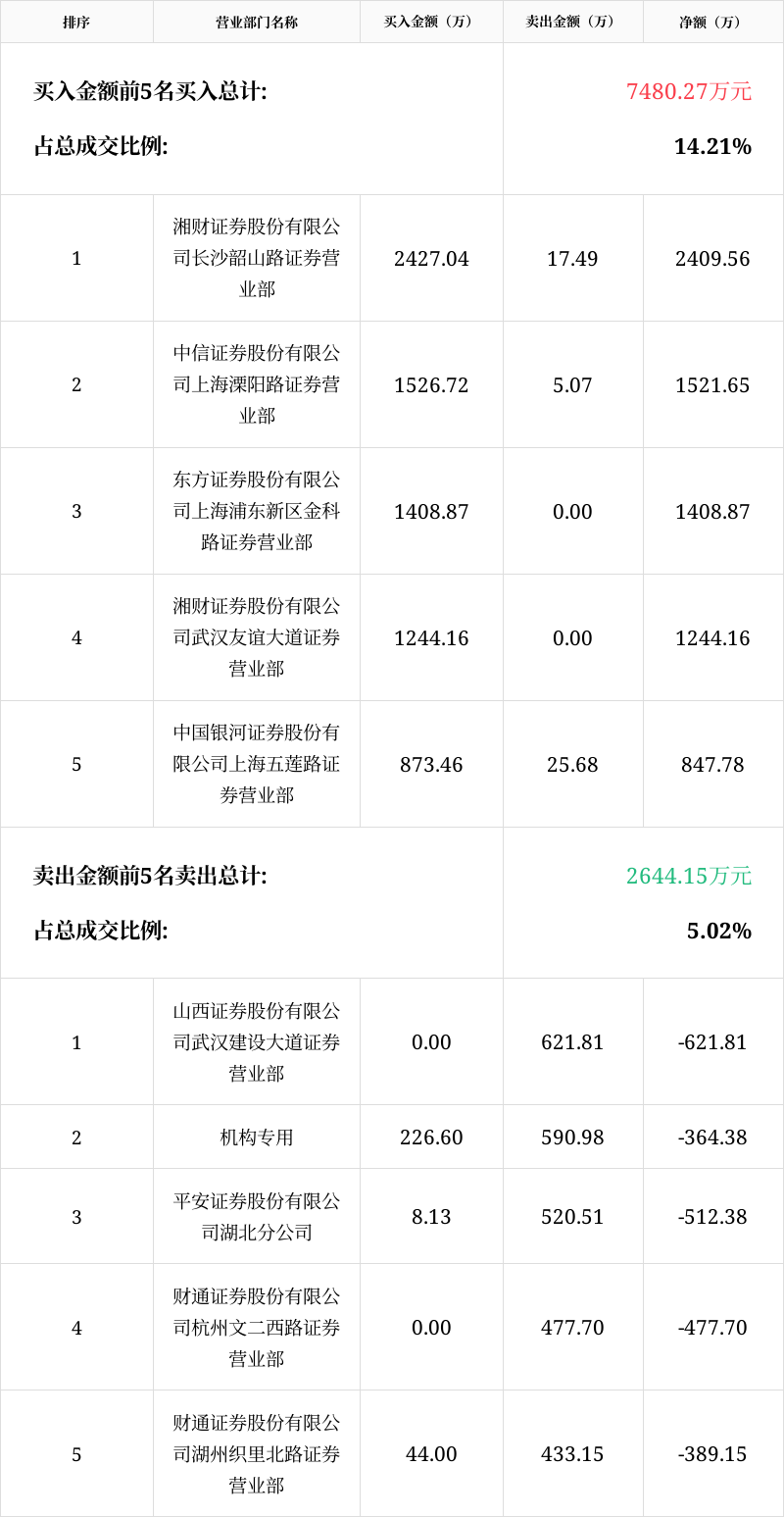 双杰电气2月2日龙虎榜数据