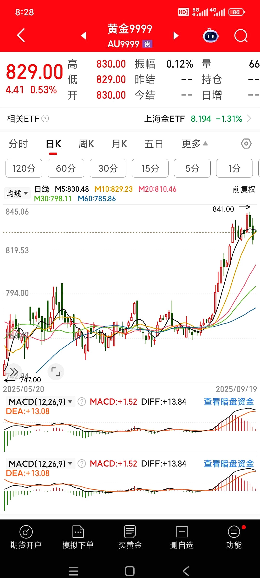 湖南黄金跌停,机构龙虎榜净卖出2422.62万元