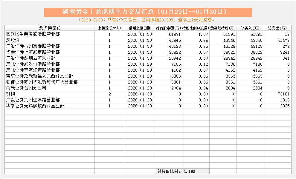 湖南黄金今日跌停 深股通净卖出2.18亿元