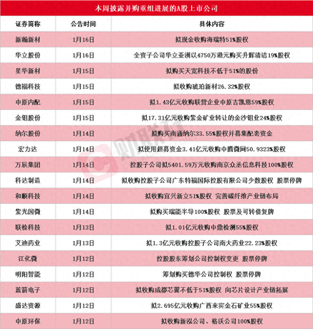 2月2日证券之星午间消息汇总:事关并购重组!21家A股上市公司公告