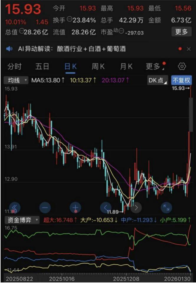 皇台酒业涨停,上榜营业部合计净卖出2032.60万元