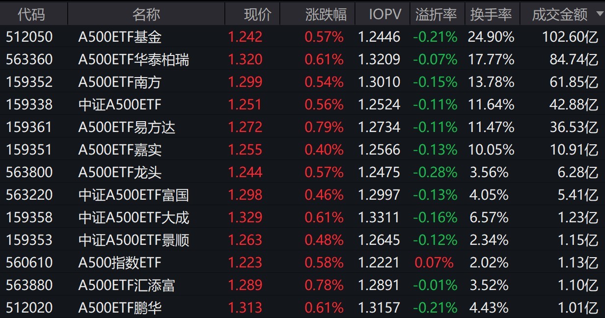 中证转债指数早盘收涨1.54%