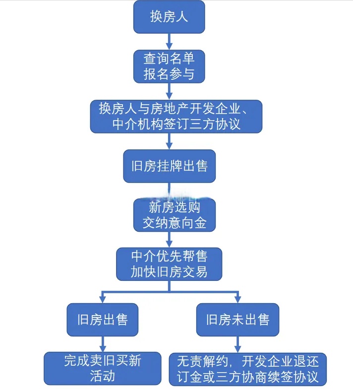 福建:鼓励开发企业针对商品住房“卖旧换新”给予购房优惠
